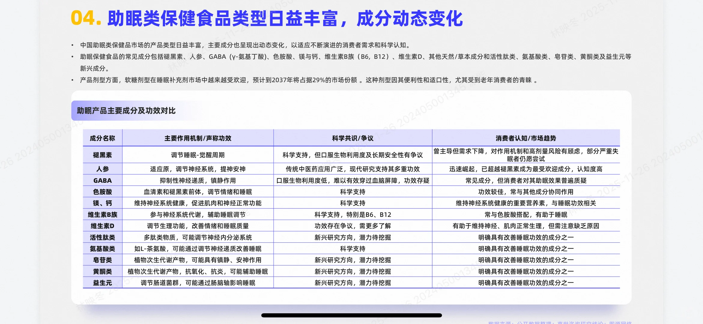 助眠保健食品行业报告