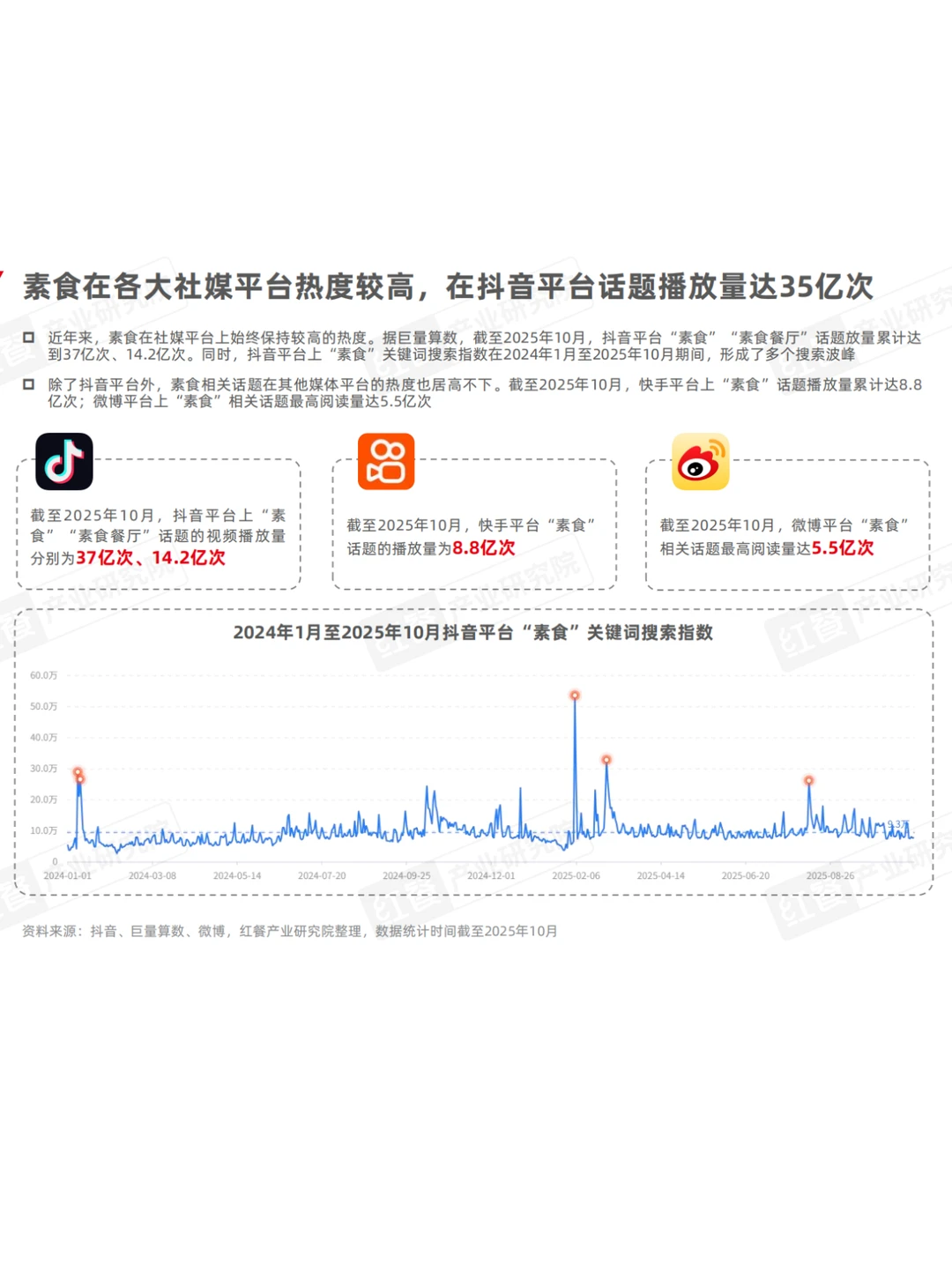 素食风口已来！三大趋势引领增长