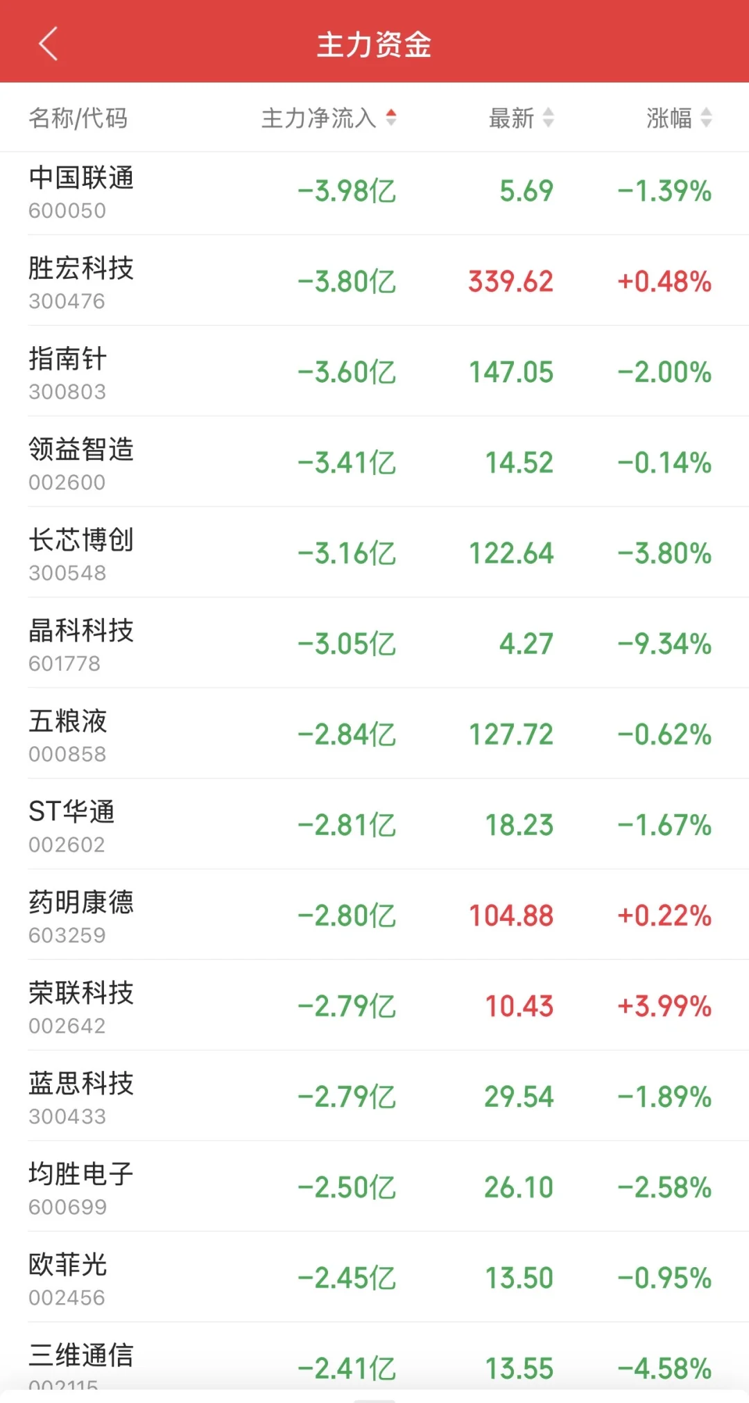 9.12日11:30主力资金流入及流出