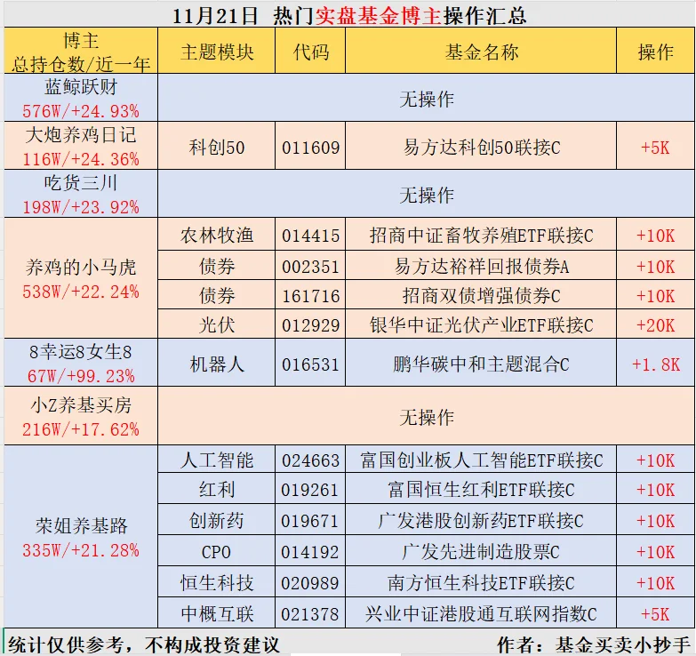 11.21?基金大佬[向右R]操作简报