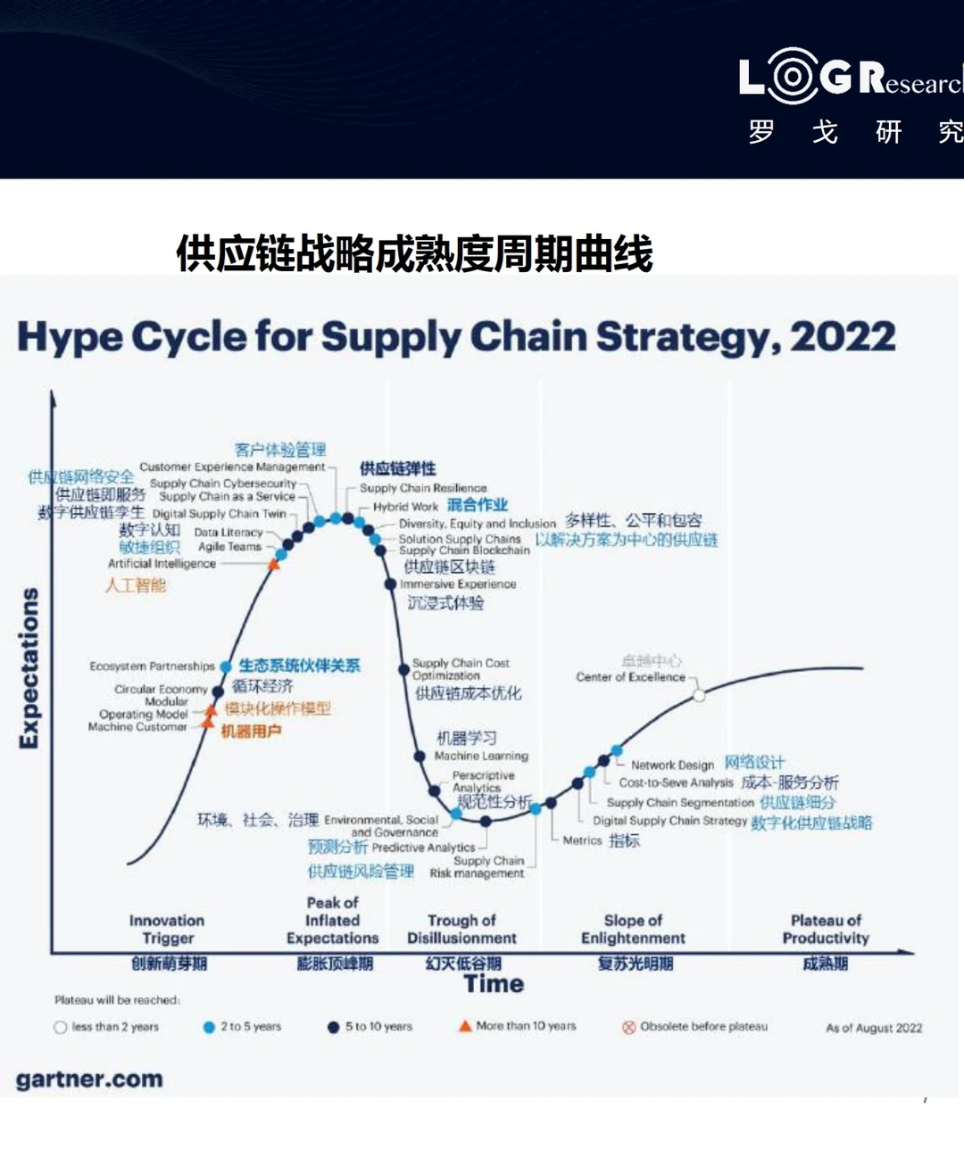 供应链的未来发展趋势和预测