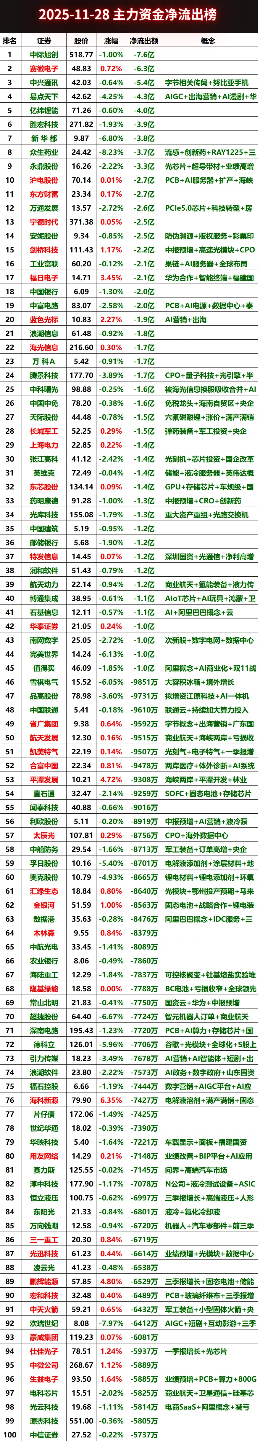 2025-11-28上午主力资金净流出榜#股票 #财经