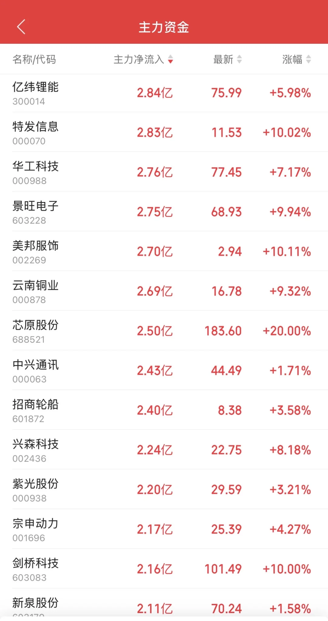 9.12日11:30主力资金流入及流出
