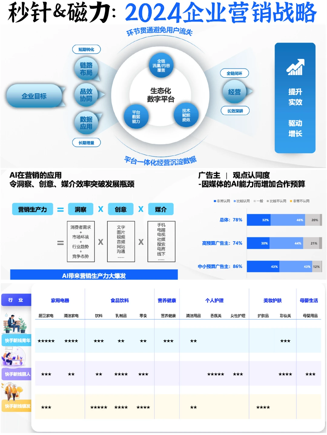 ⭕️科技改变营销：2024企业营销战略研究