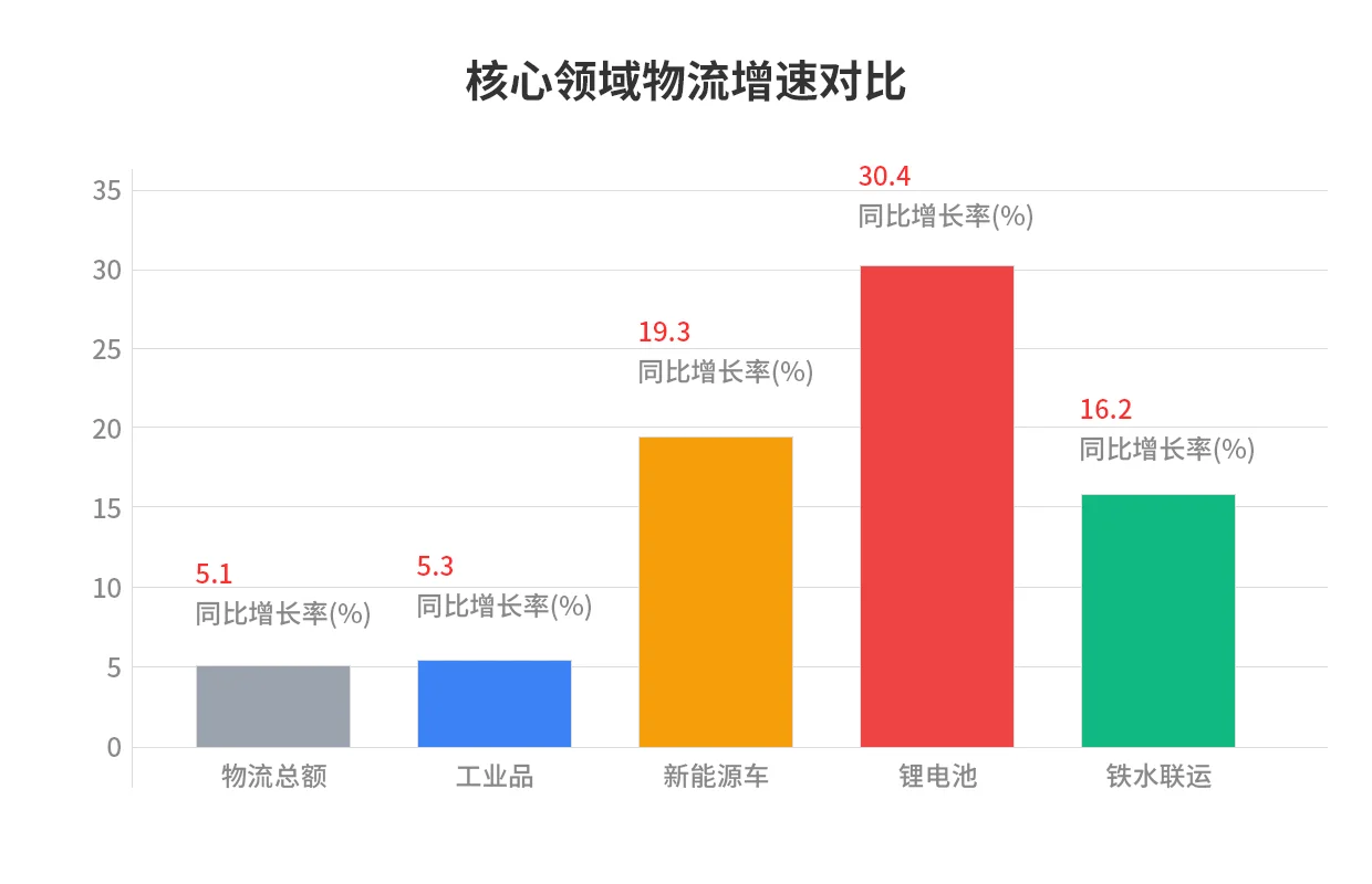 293.7 万亿！前十月全国物流数据同比增5.1%