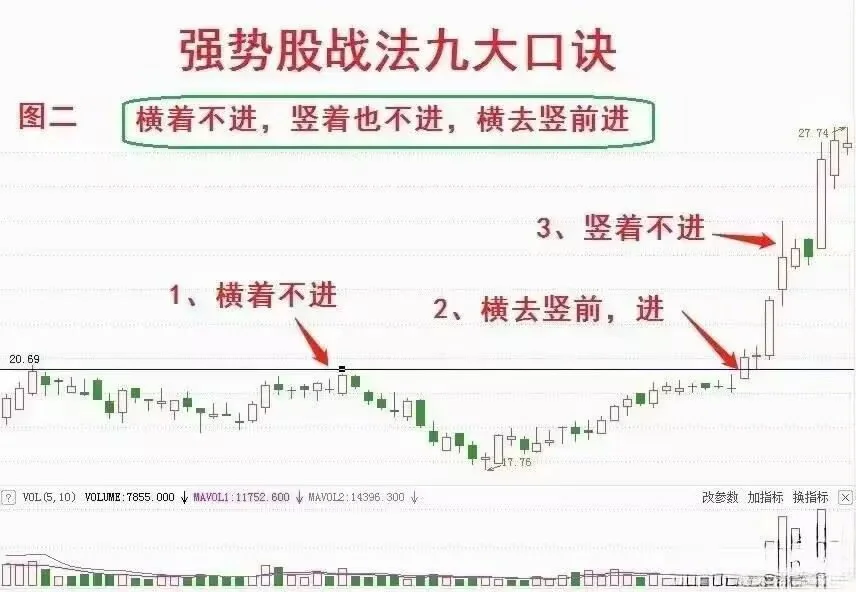 在股市中我只专注“强势股”，其他的一概不
