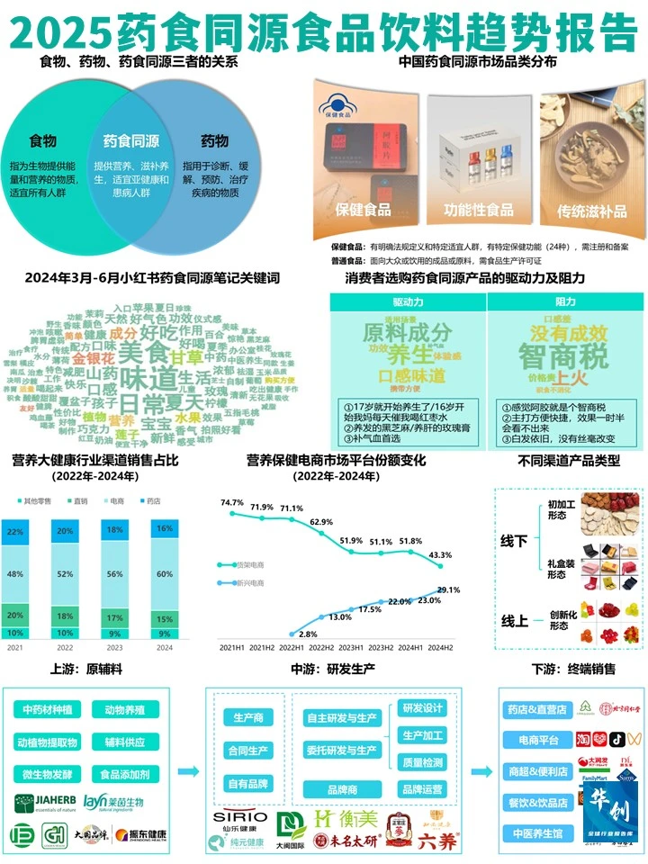 2025年药食同源食品饮料趋势报告