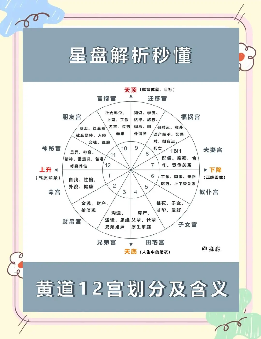 如何解读自己的星盘?一文搞定!