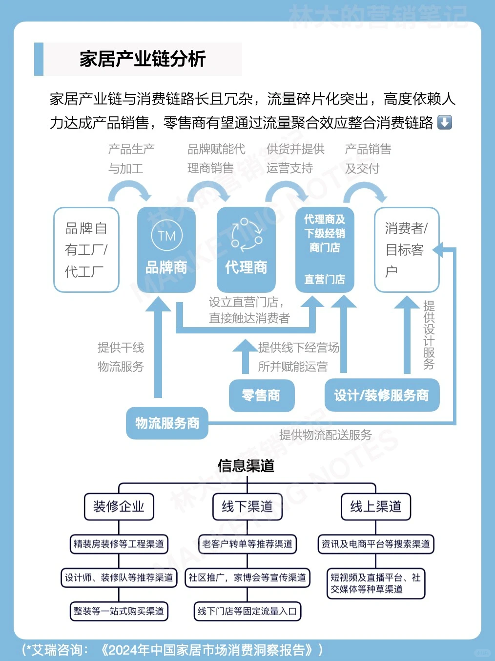 营销笔记｜家居行业赛道分析与思考