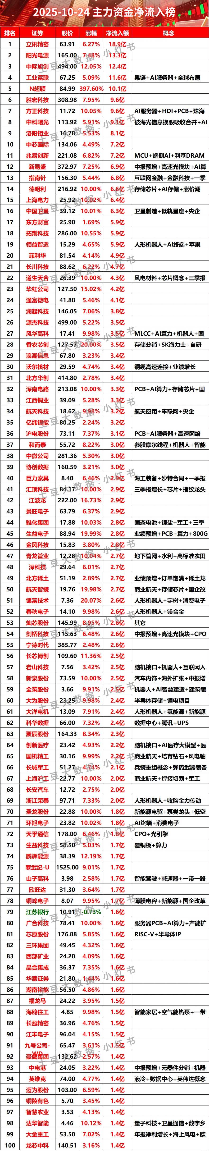 2025-10-24全天主力资金净流入榜#股票 #财经