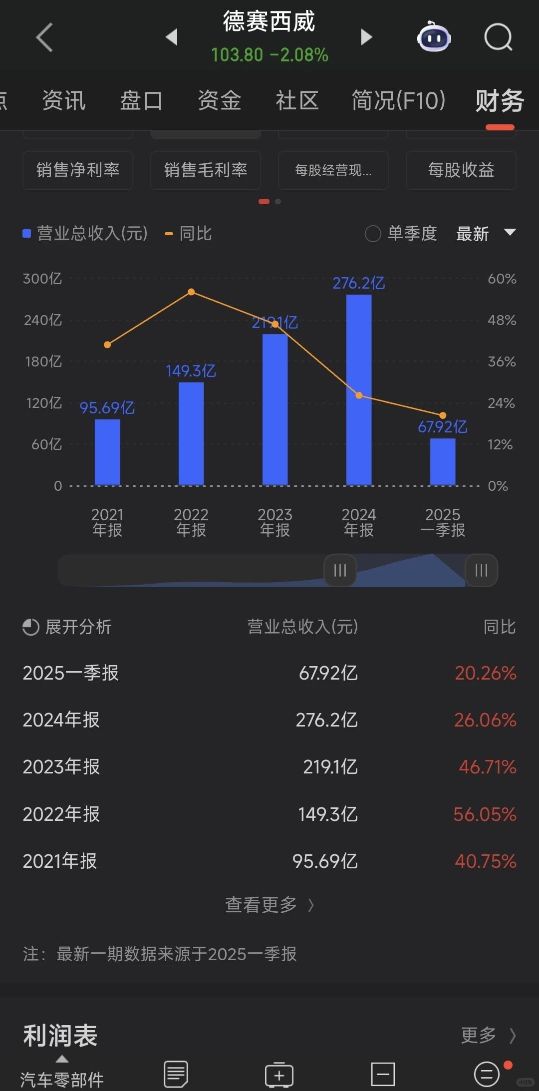 德赛西威5年增长300%现在能买吗,粉丝投稿