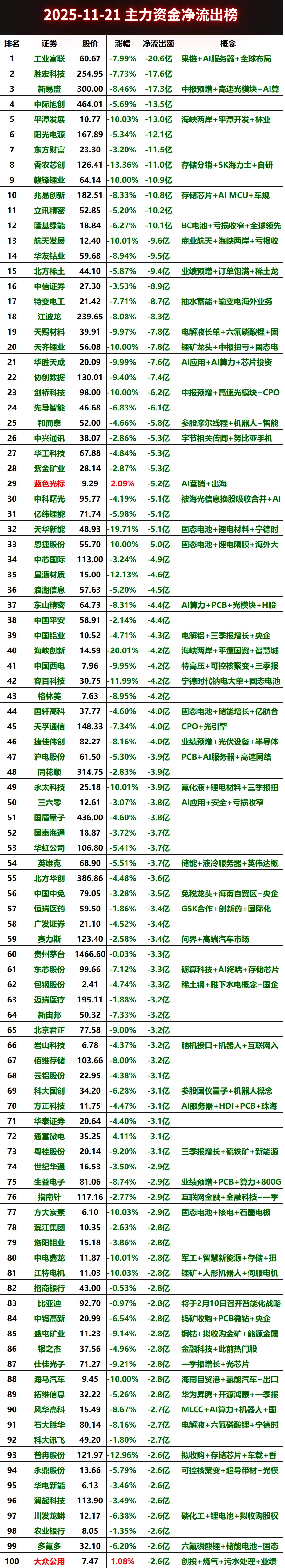 2025-11-21全天主力资金净流出榜#股票 #财经