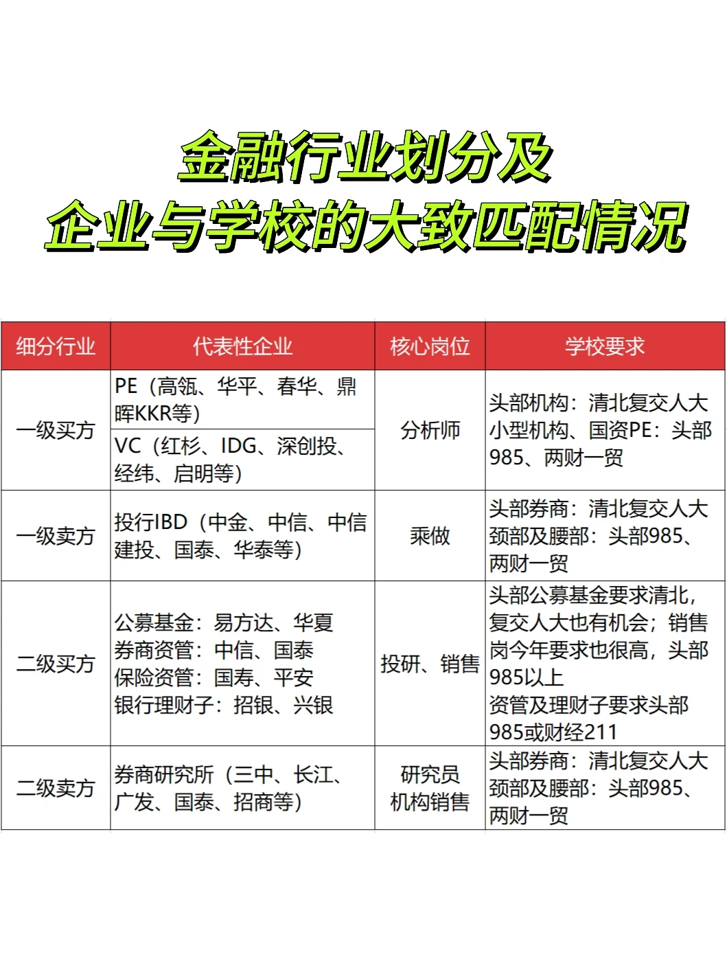 金融硕士：行业划分及企业与学校的大致匹配