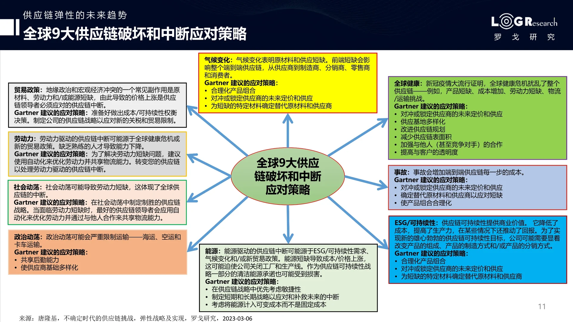 32页报告｜2023年供应链的发展趋势与预测
