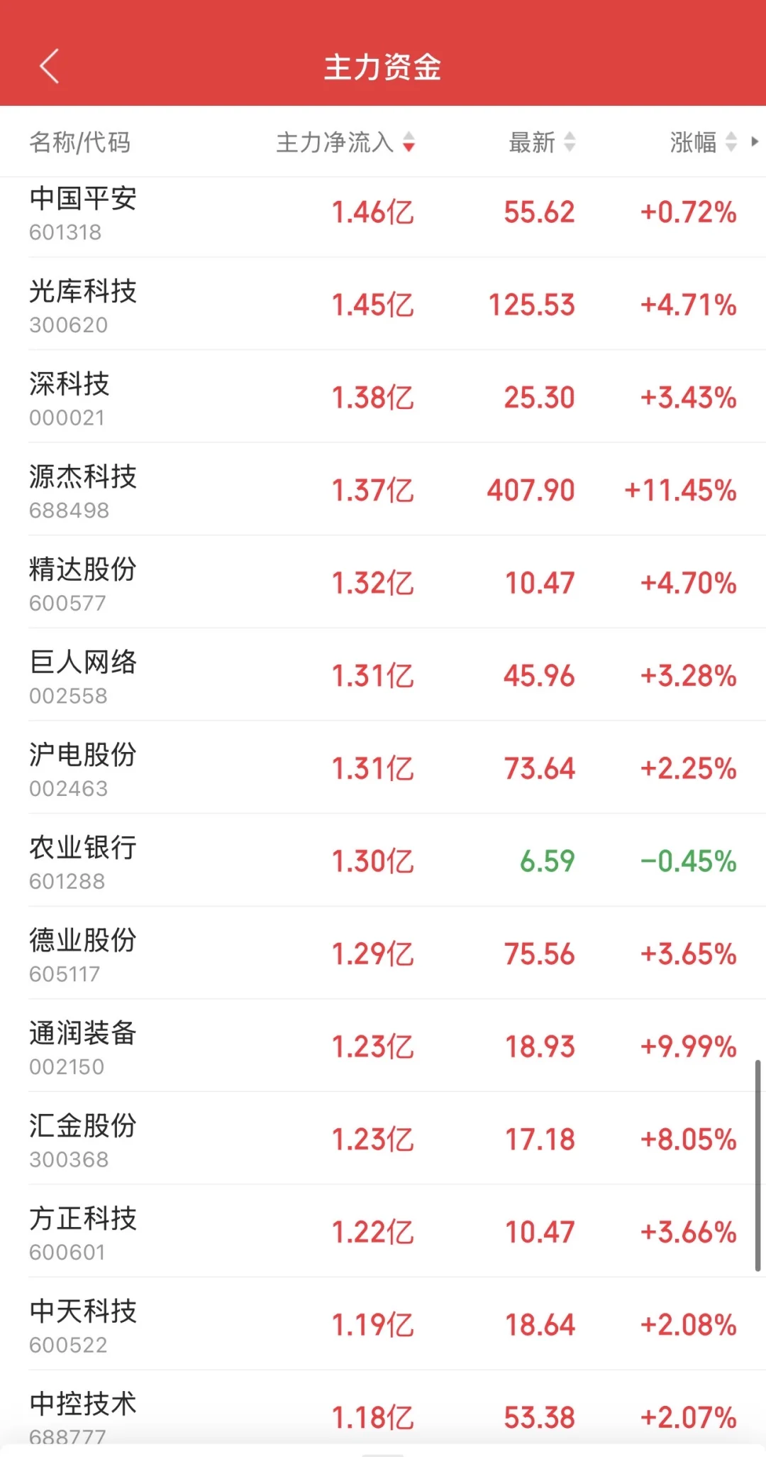 9.29日11:30主力资金流入及流出