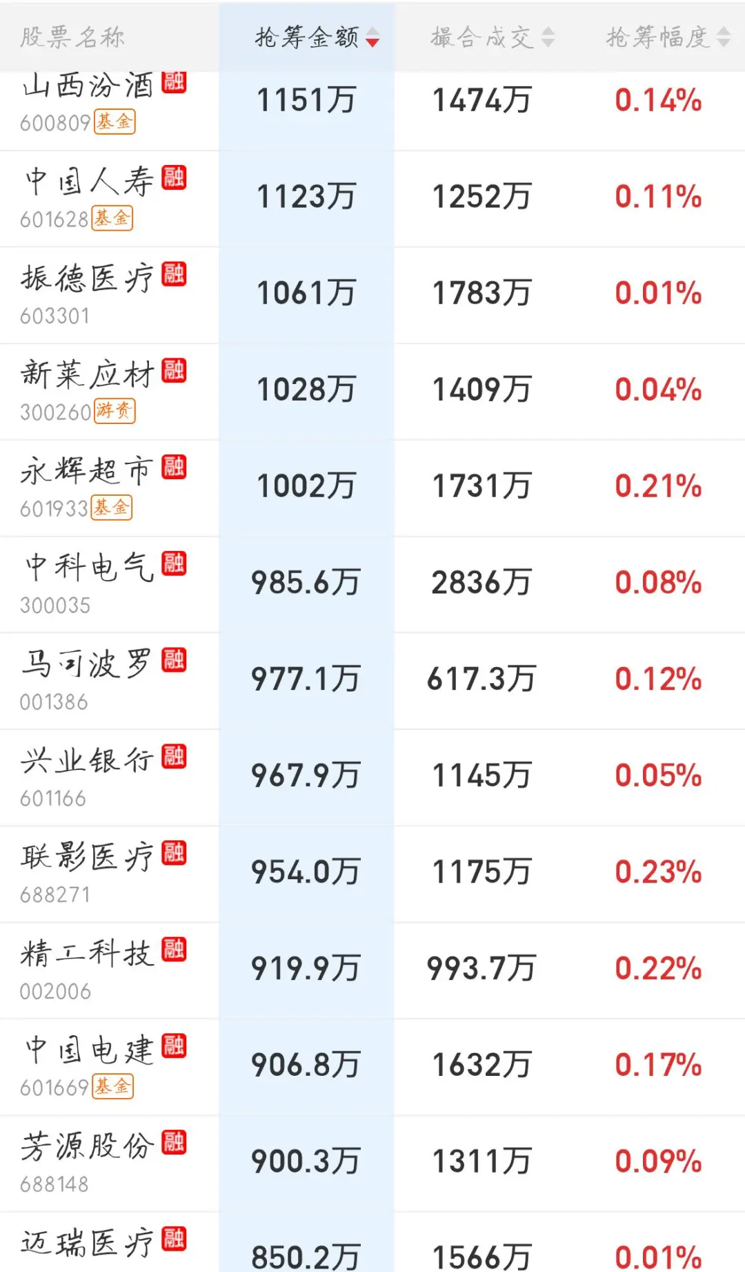 11.11来看看主力今天的尾盘抢筹排行吧