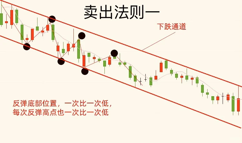 不会也要记住:卖股票的14张图