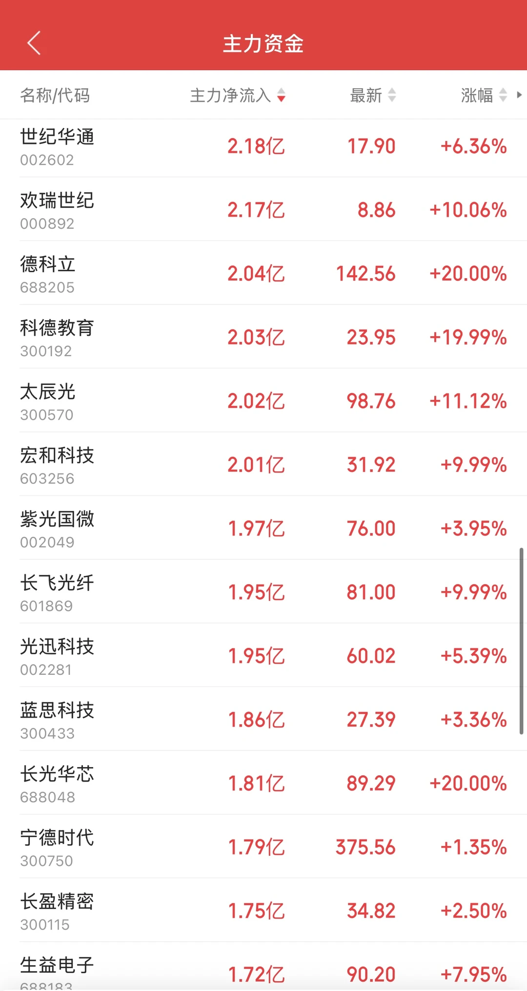 11.25日11:30主力资金流入及流出
