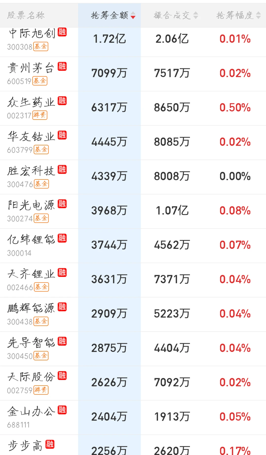 11.17来看看今天主力的尾盘抢筹排行吧