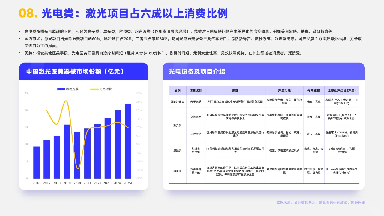 2023轻医美行业简析报告