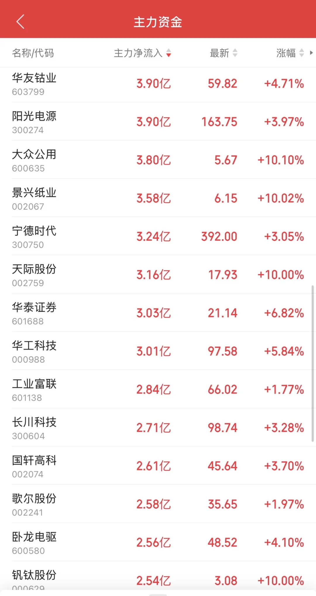 9.29日11:30主力资金流入及流出