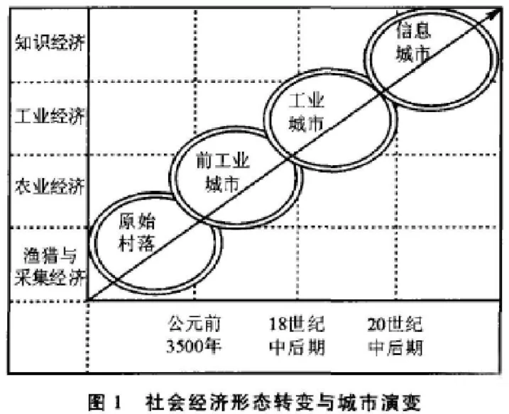 【饼规日记】Day3 城市发展的阶段特征