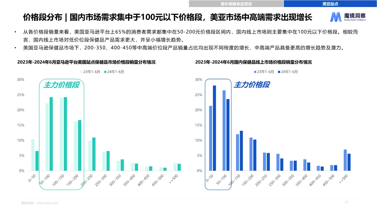 2024年海外保健食品白皮书