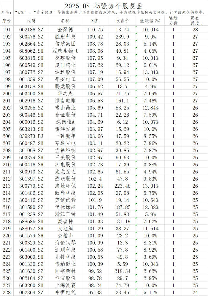 强势股复盘【20250825】