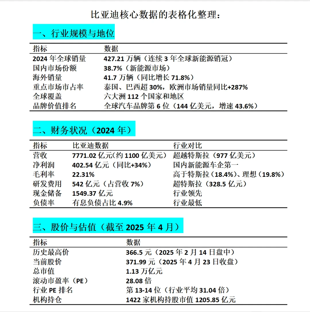 比亚迪行业地位与财务分析