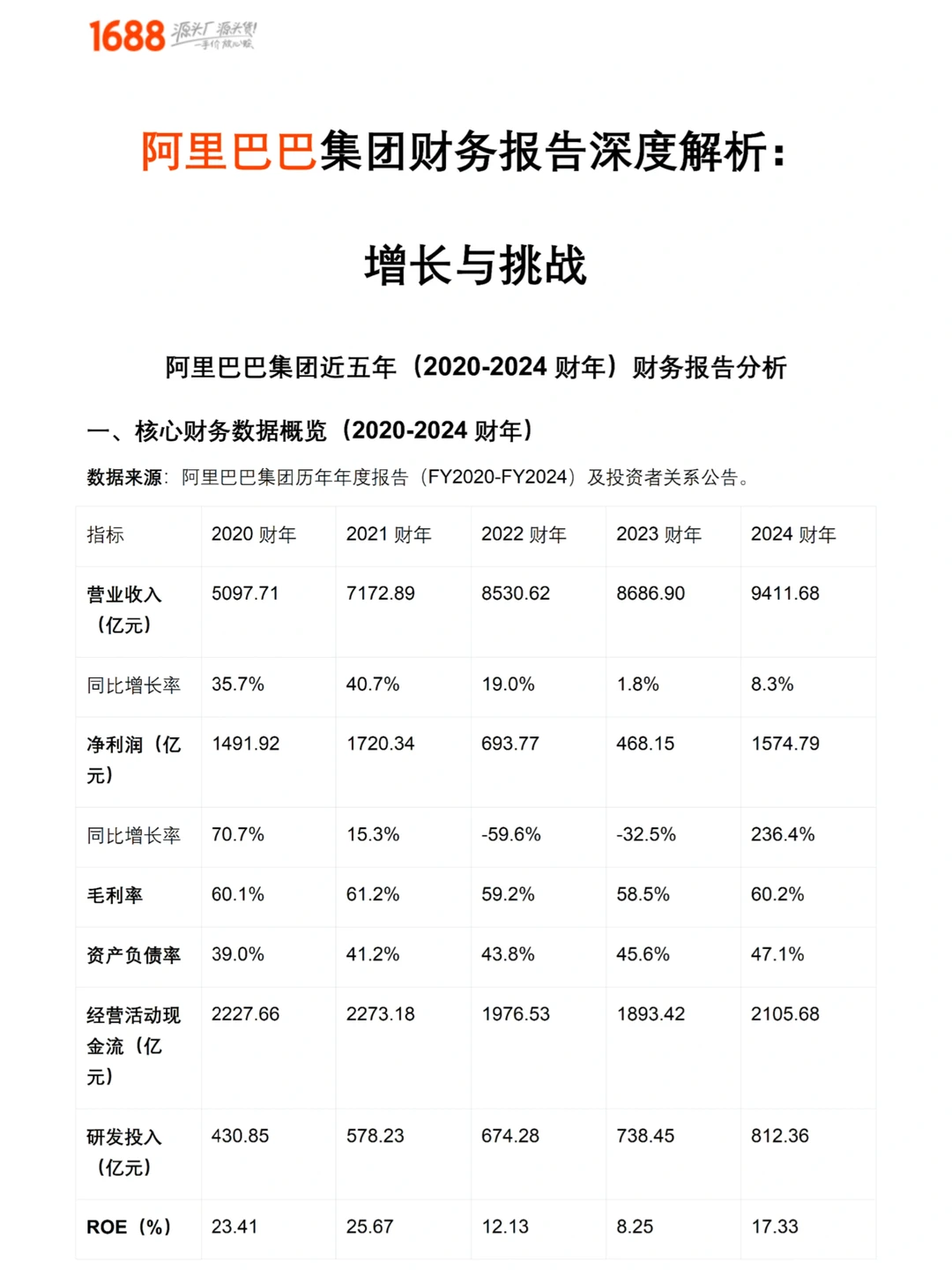 【阿里巴巴】财务报表分析2020-2024