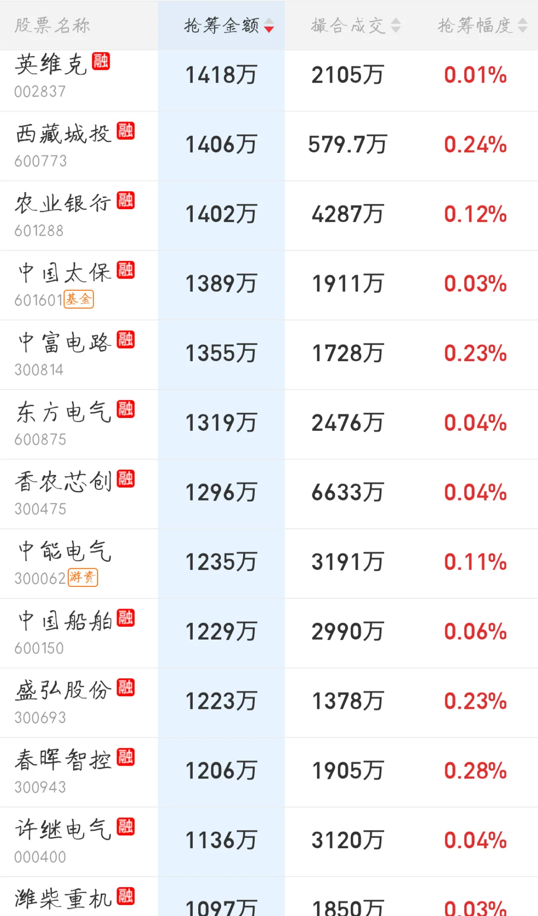 11.06来看看主力今天的尾盘抢筹排行吧