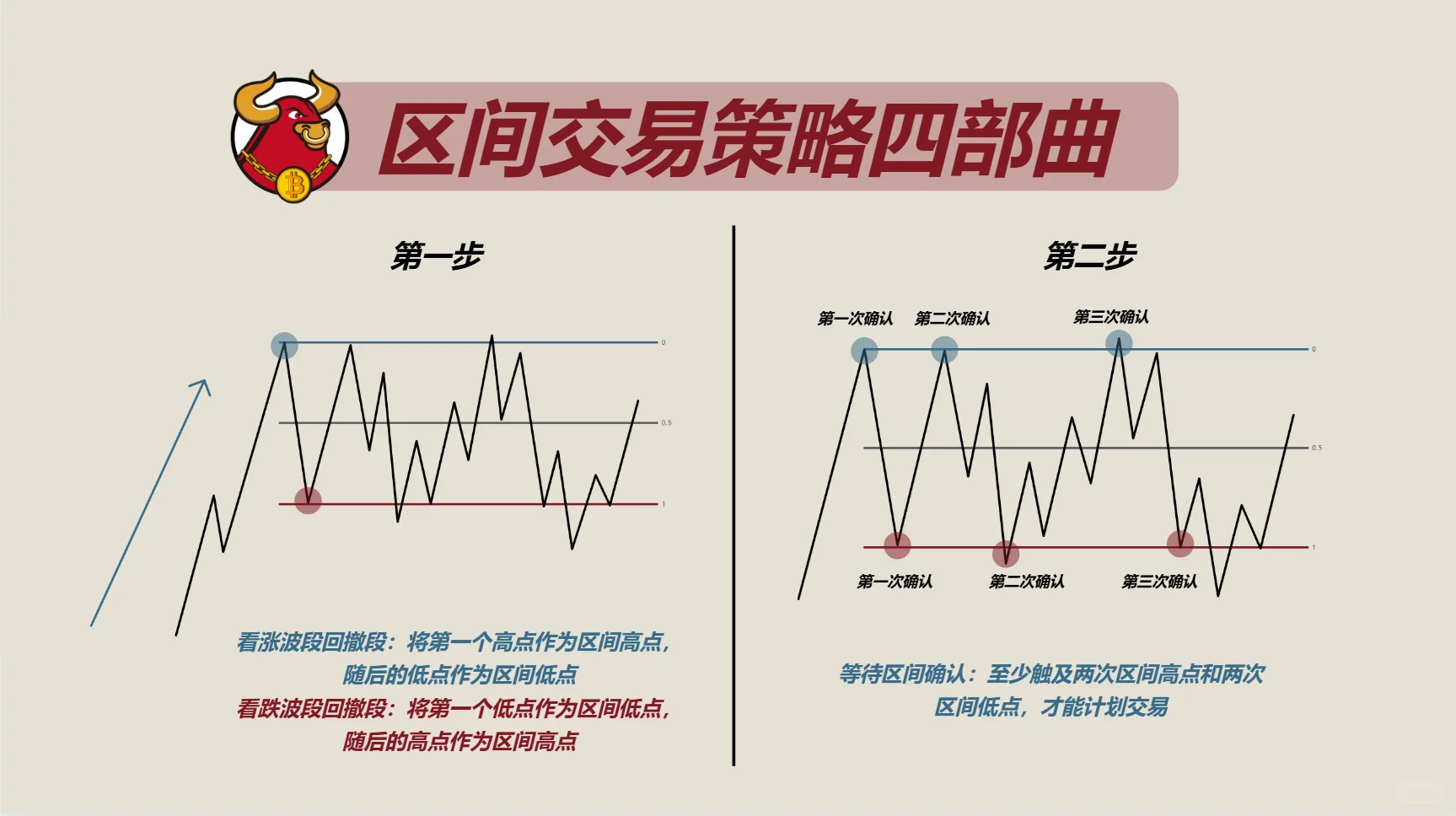 区间交易四部曲
