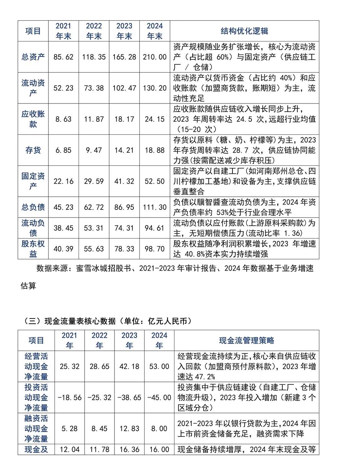 2021-2024年蜜雪冰城财务分析报告参考?