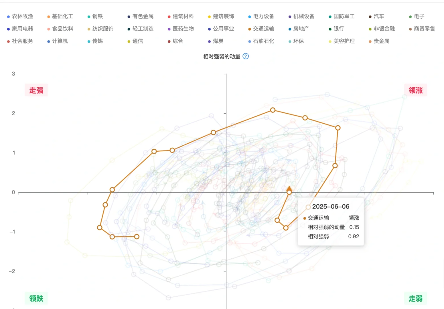 机构用：行业轮动可视图（数据截至6月6）
