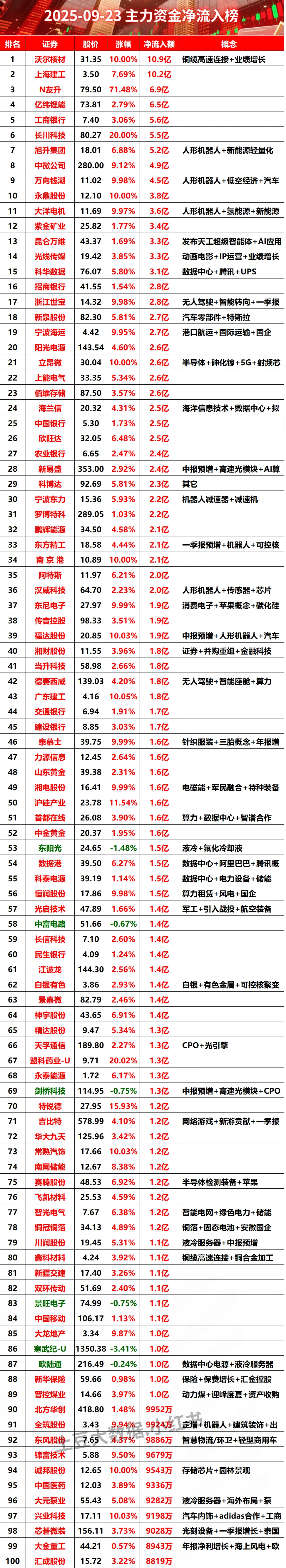 2025-09-23全天主力资金净流入榜#股票 #财经