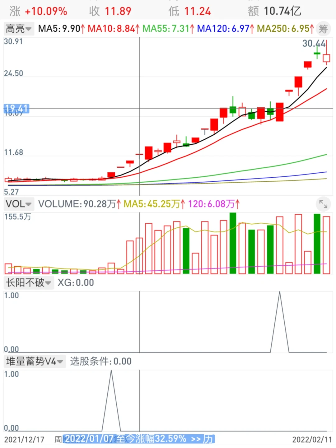 强势股横盘调整的长阳不破选股模式