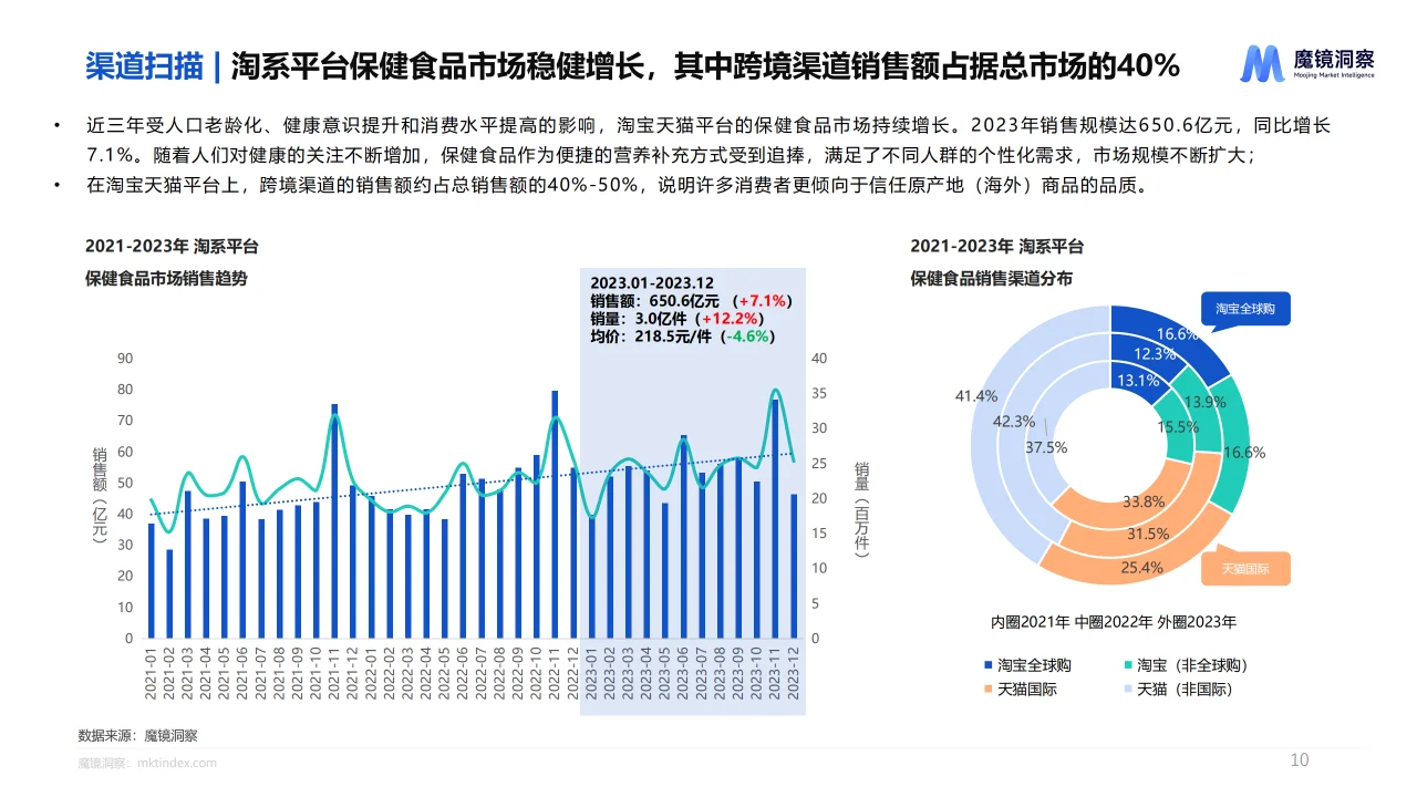 2024健康蓝海揭示高增长保健食品赛道报告