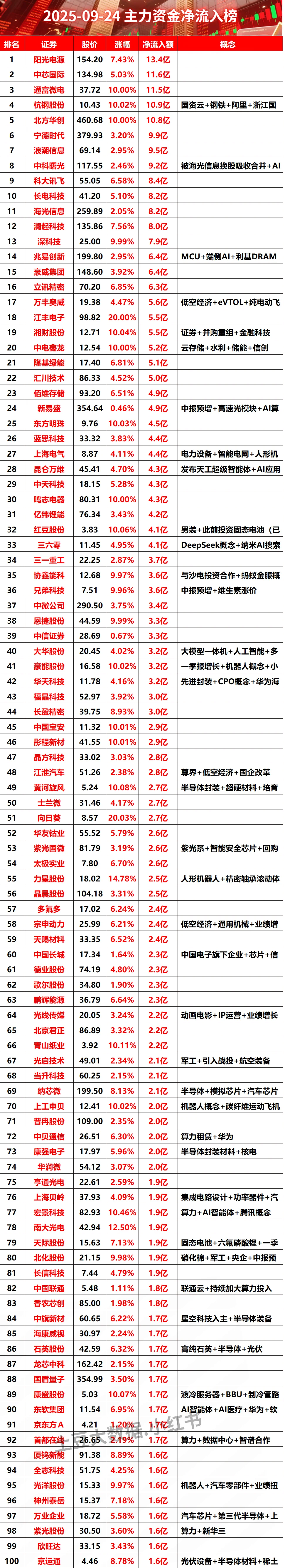 2025-09-24全天主力资金净流入榜#股票 #财经