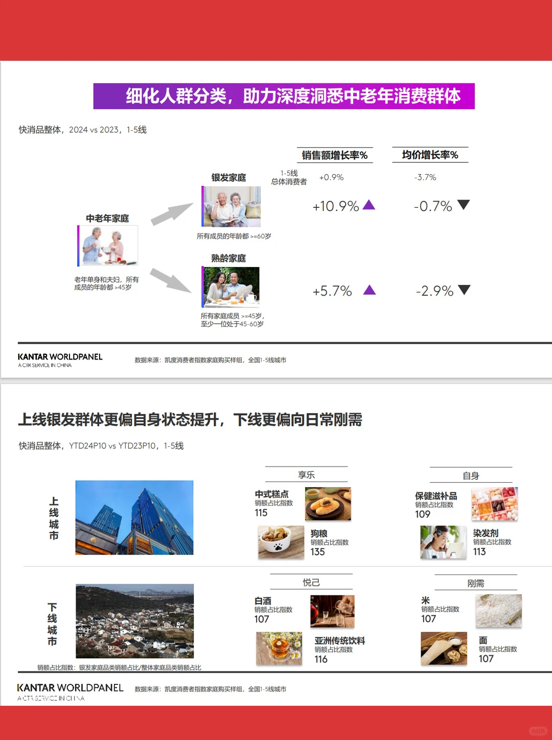 18页报告| 2024年快速消费品市场纵览