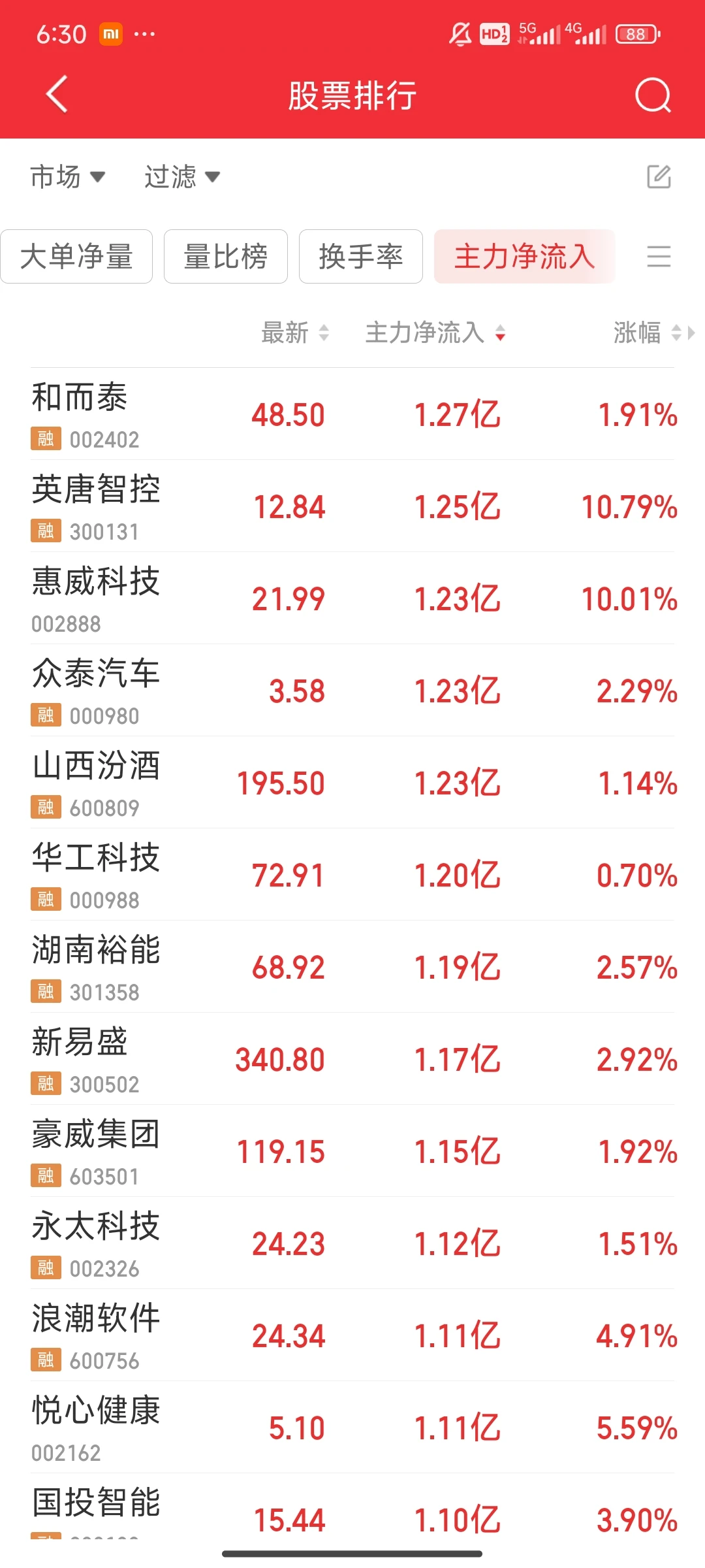 看看今天主力净流入最多的股票（1127）