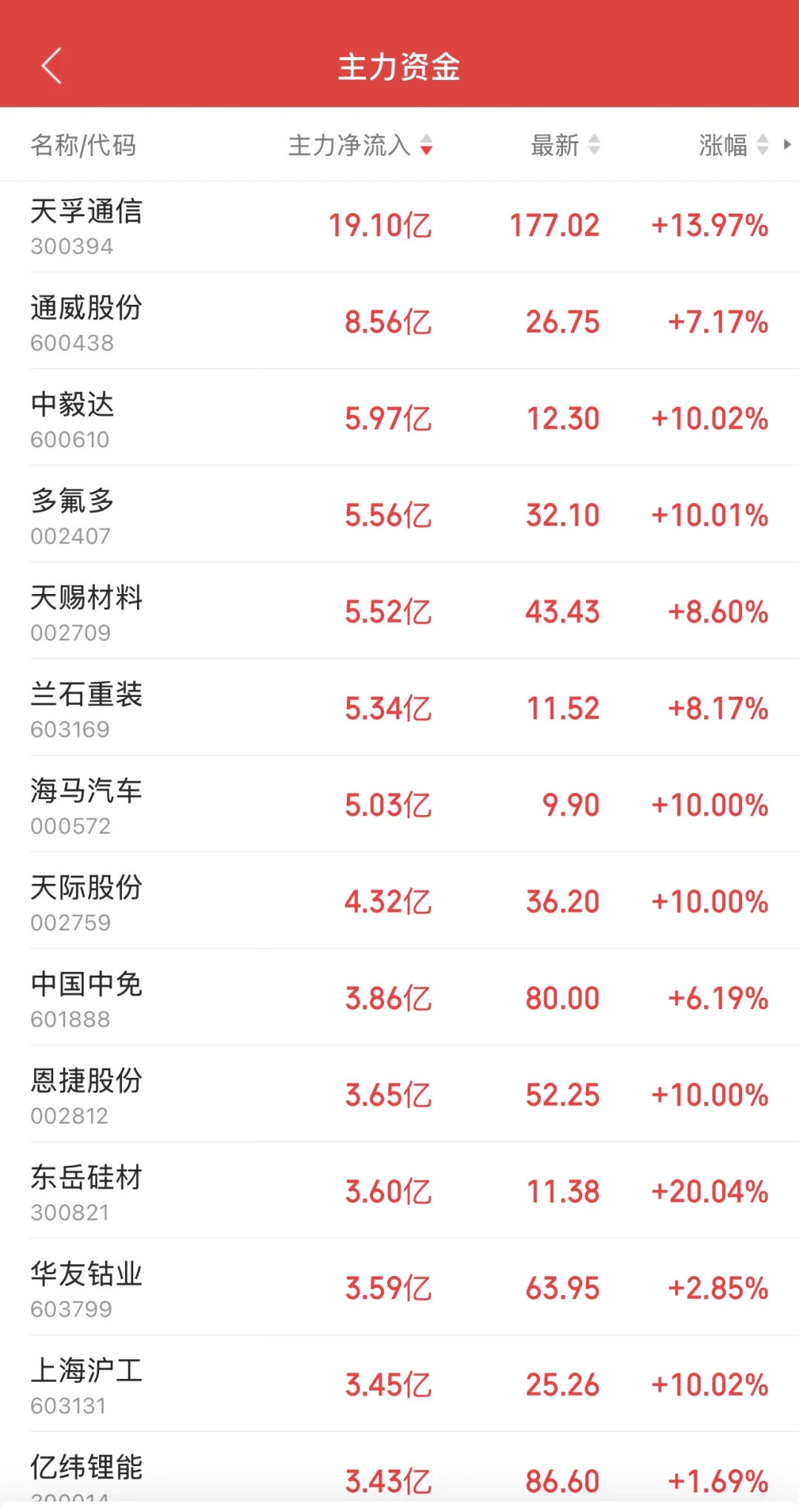 11.7日11:30主力资金流入及流出
