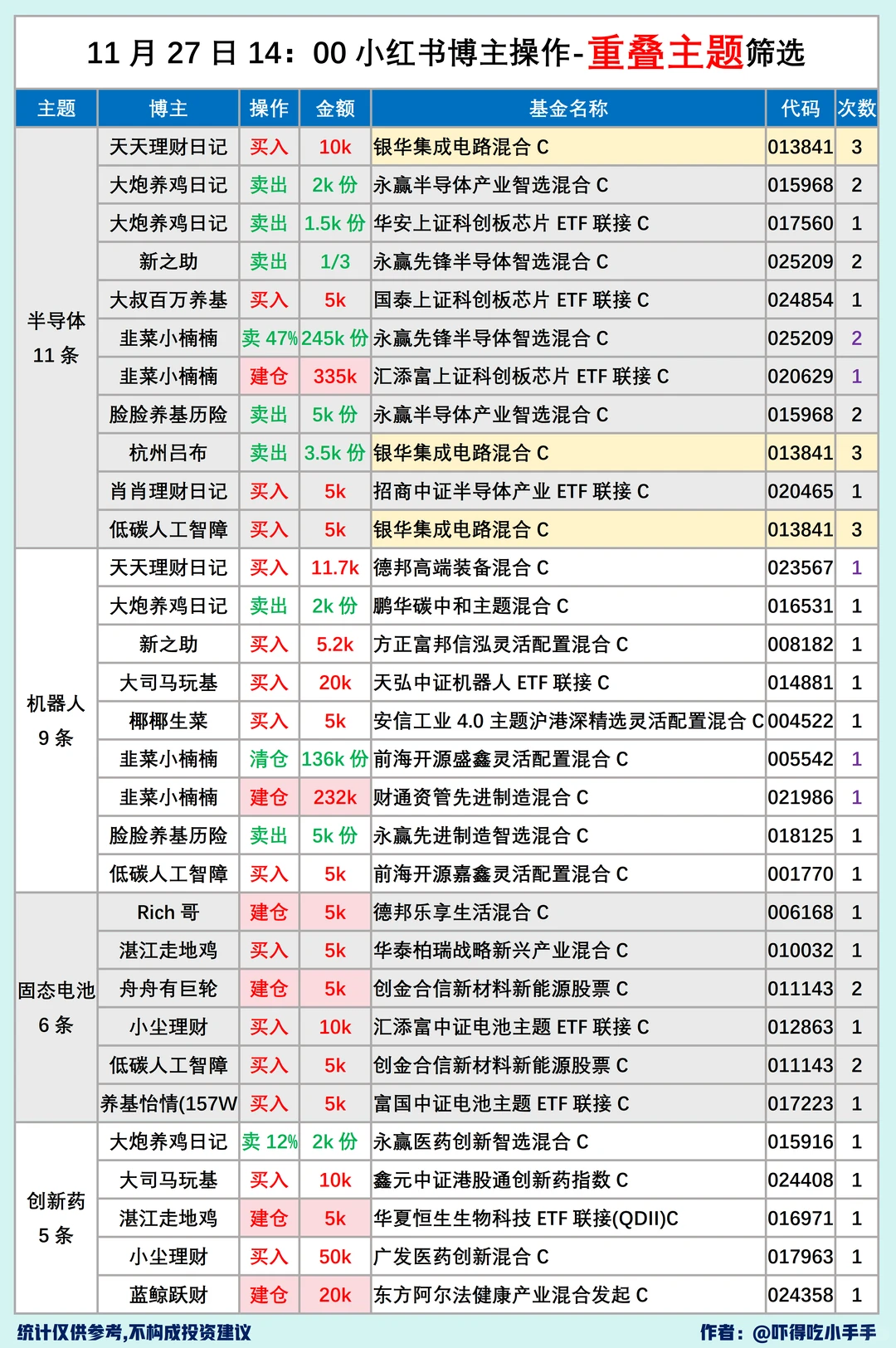 11.27基圈27位大佬操作汇总