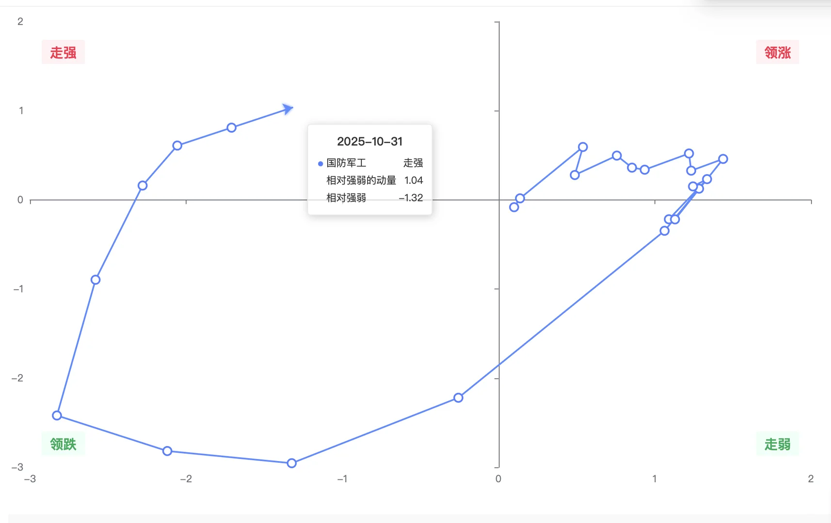 机构用：行业轮动可视图（数据截至10月31日）