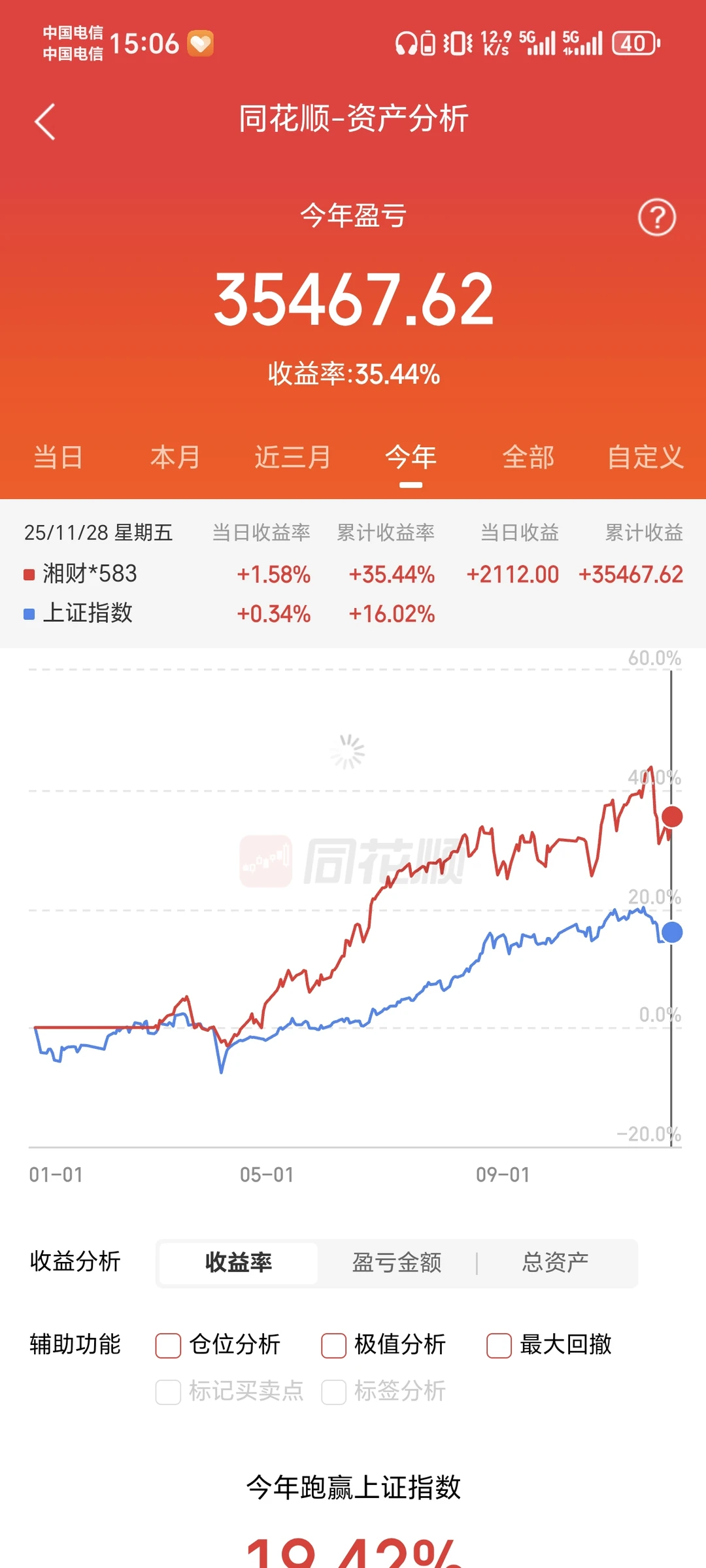 11月收官，最终还是翻红了