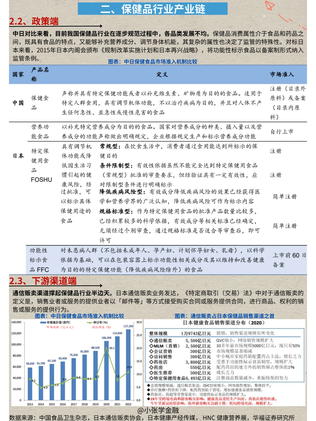 一天吃透一条产业链：No. 22 保健品产业链
