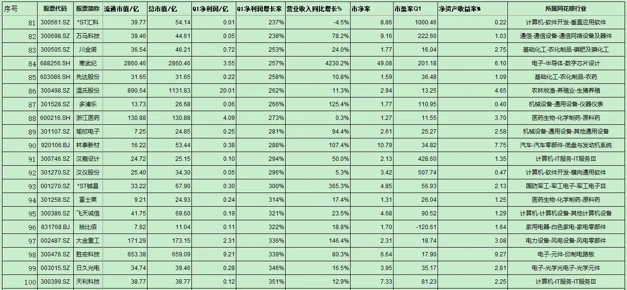一季增长超过100%以上的公司。（含名单）