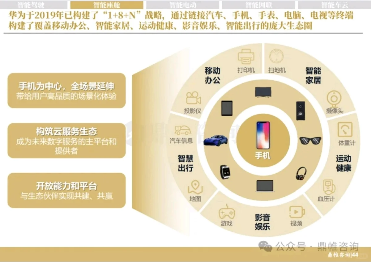 华为汽车发展丨华为汽车发展战略研究报告