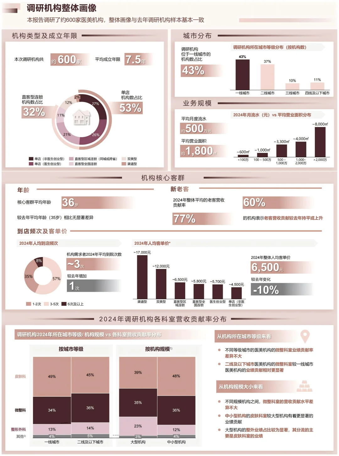 2025年医美行业洞悉报告