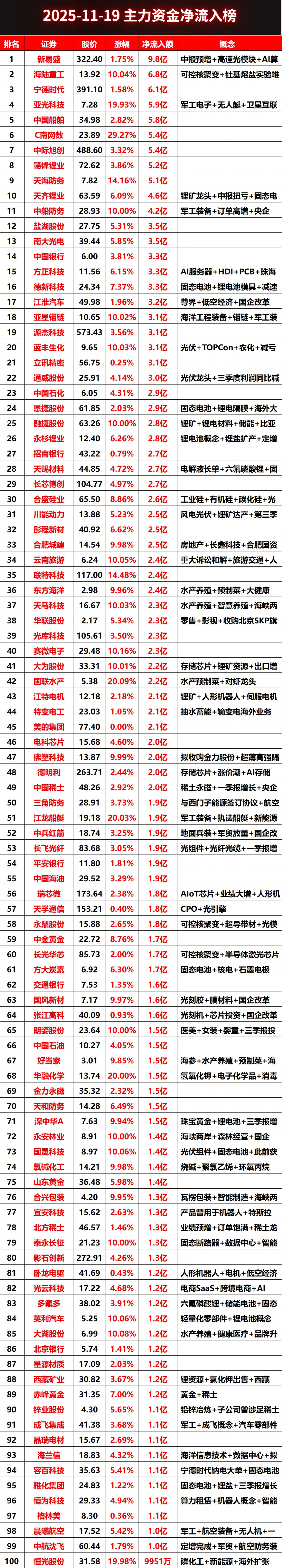 2025-11-19全天主力资金净流入榜#股票 #财经