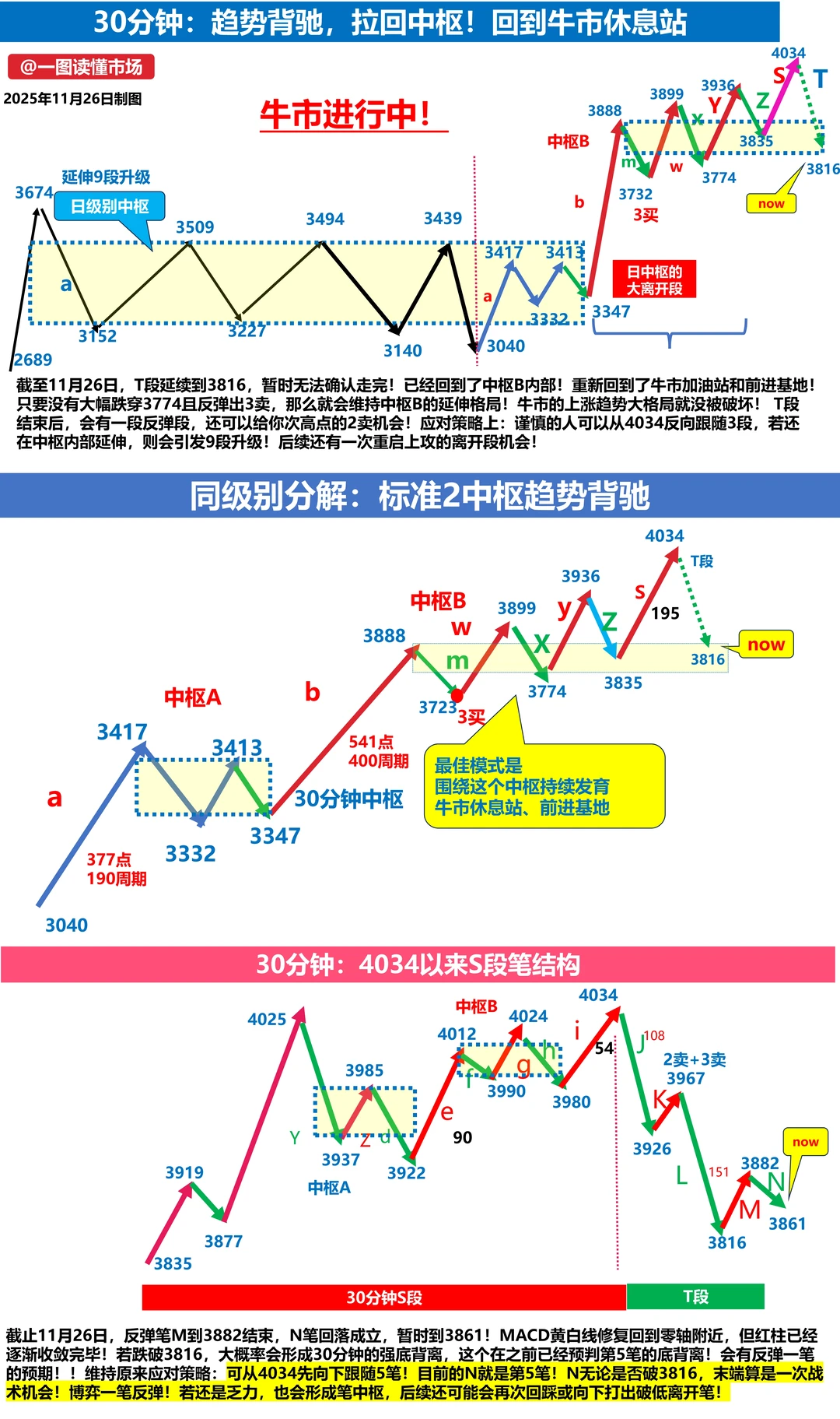 11月27日上证指数缠论技术分析